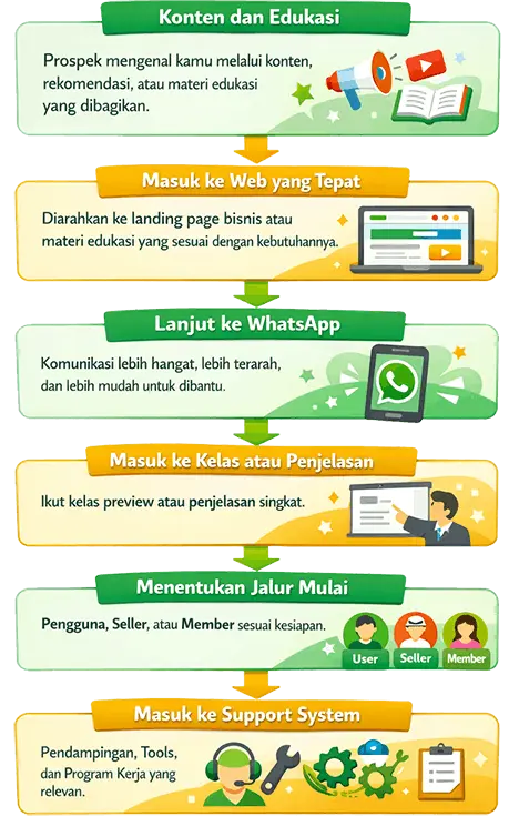 cara kerja bisnis happy growth